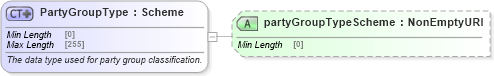 XSD Diagram of PartyGroupType in schema fpml-shared-5-8_xsd4 (Financial products Markup Language (FpML®))