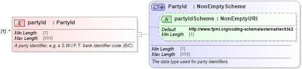 XSD Diagram of partyId in schema fpml-shared-5-8_xsd (Financial products Markup Language (FpML®))