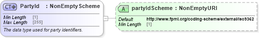 XSD Diagram of PartyId in schema fpml-shared-5-8_xsd5 (Financial products Markup Language (FpML®))