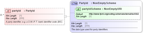 XSD Diagram of partyId in schema fpml-shared-5-8_xsd5 (Financial products Markup Language (FpML®))