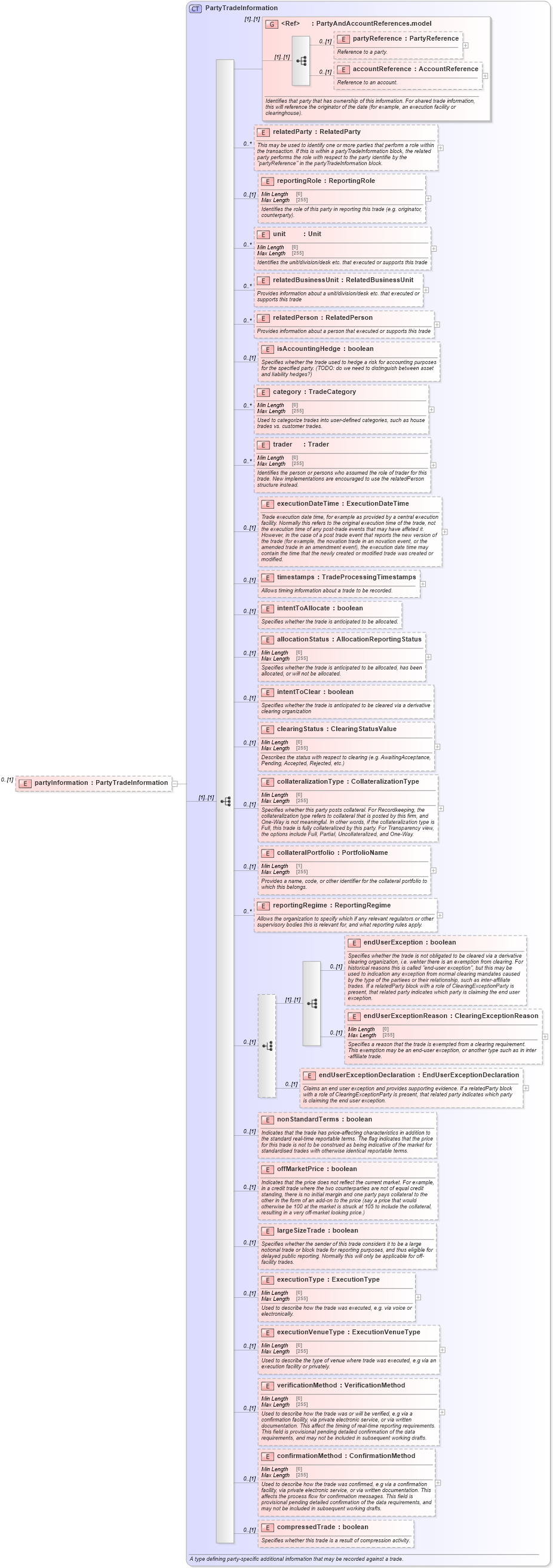 XSD Diagram of partyInformation in schema fpml-pretrade-processes-5-8_xsd (Financial products Markup Language (FpML®))