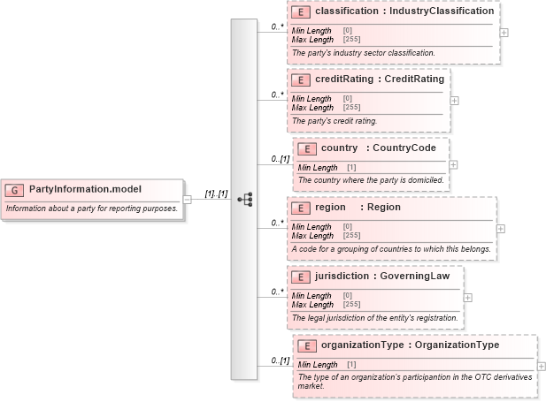 XSD Diagram of PartyInformation.model in schema fpml-shared-5-8_xsd5 (Financial products Markup Language (FpML®))