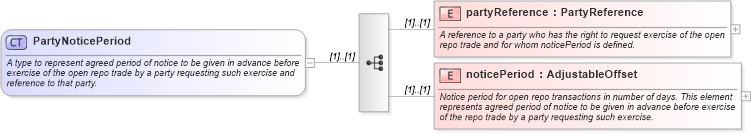XSD Diagram of PartyNoticePeriod in schema fpml-repo-5-8_xsd1 (Financial products Markup Language (FpML®))
