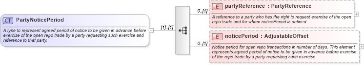 XSD Diagram of PartyNoticePeriod in schema fpml-repo-5-8_xsd2 (Financial products Markup Language (FpML®))