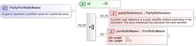 XSD Diagram of PartyPortfolioName in schema fpml-doc-5-8_xsd (Financial products Markup Language (FpML®))