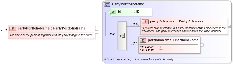 XSD Diagram of partyPortfolioName in schema fpml-doc-5-8_xsd (Financial products Markup Language (FpML®))