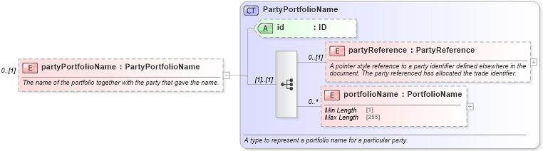 XSD Diagram of partyPortfolioName in schema fpml-doc-5-8_xsd5 (Financial products Markup Language (FpML®))