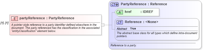 XSD Diagram of partyReference in schema fpml-doc-5-8_xsd (Financial products Markup Language (FpML®))