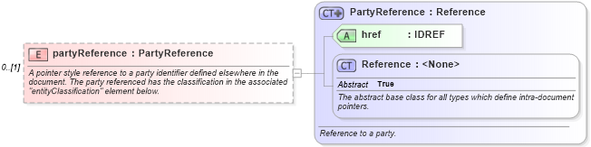 XSD Diagram of partyReference in schema fpml-doc-5-8_xsd2 (Financial products Markup Language (FpML®))
