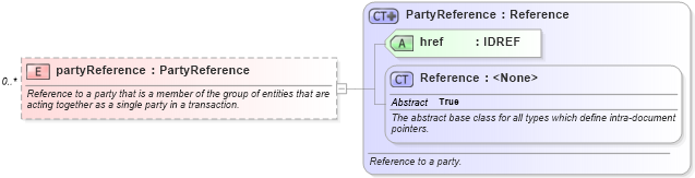 XSD Diagram of partyReference in schema fpml-shared-5-8_xsd2 (Financial products Markup Language (FpML®))