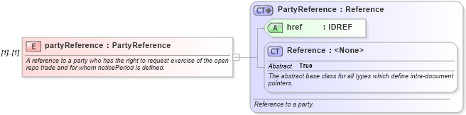 XSD Diagram of partyReference in schema fpml-repo-5-8_xsd1 (Financial products Markup Language (FpML®))
