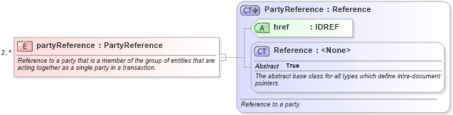 XSD Diagram of partyReference in schema fpml-shared-5-8_xsd3 (Financial products Markup Language (FpML®))