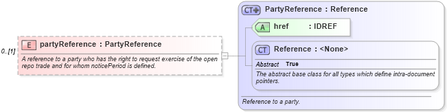 XSD Diagram of partyReference in schema fpml-repo-5-8_xsd2 (Financial products Markup Language (FpML®))