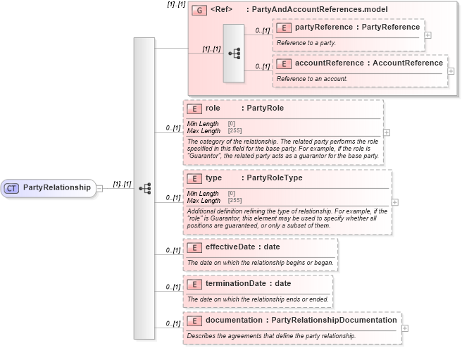 XSD Diagram of PartyRelationship in schema fpml-shared-5-8_xsd4 (Financial products Markup Language (FpML®))