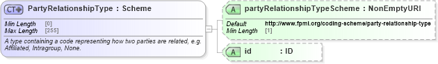 XSD Diagram of PartyRelationshipType in schema fpml-doc-5-8_xsd5 (Financial products Markup Language (FpML®))