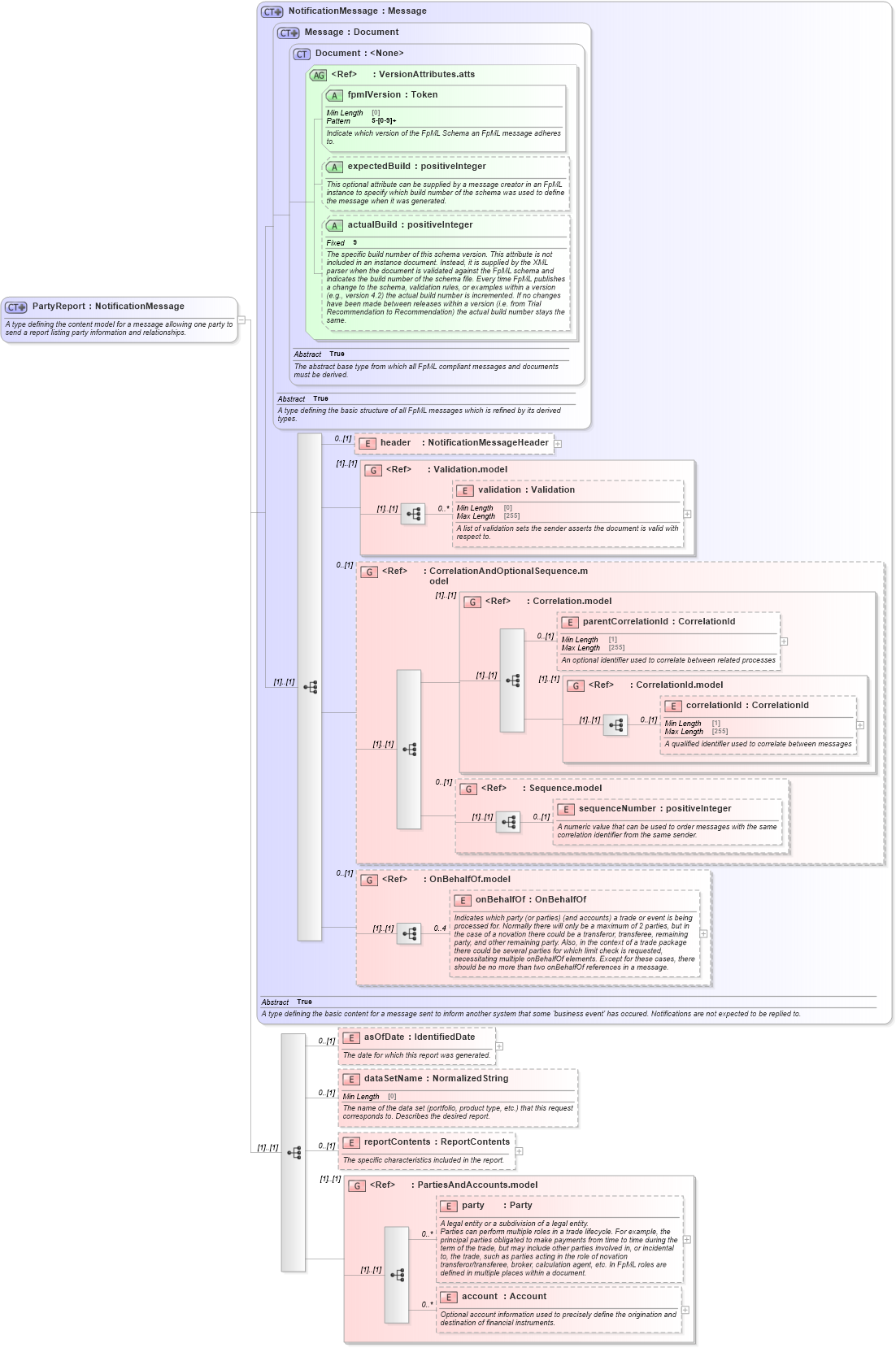XSD Diagram of PartyReport in schema fpml-reporting-5-8_xsd (Financial products Markup Language (FpML®))