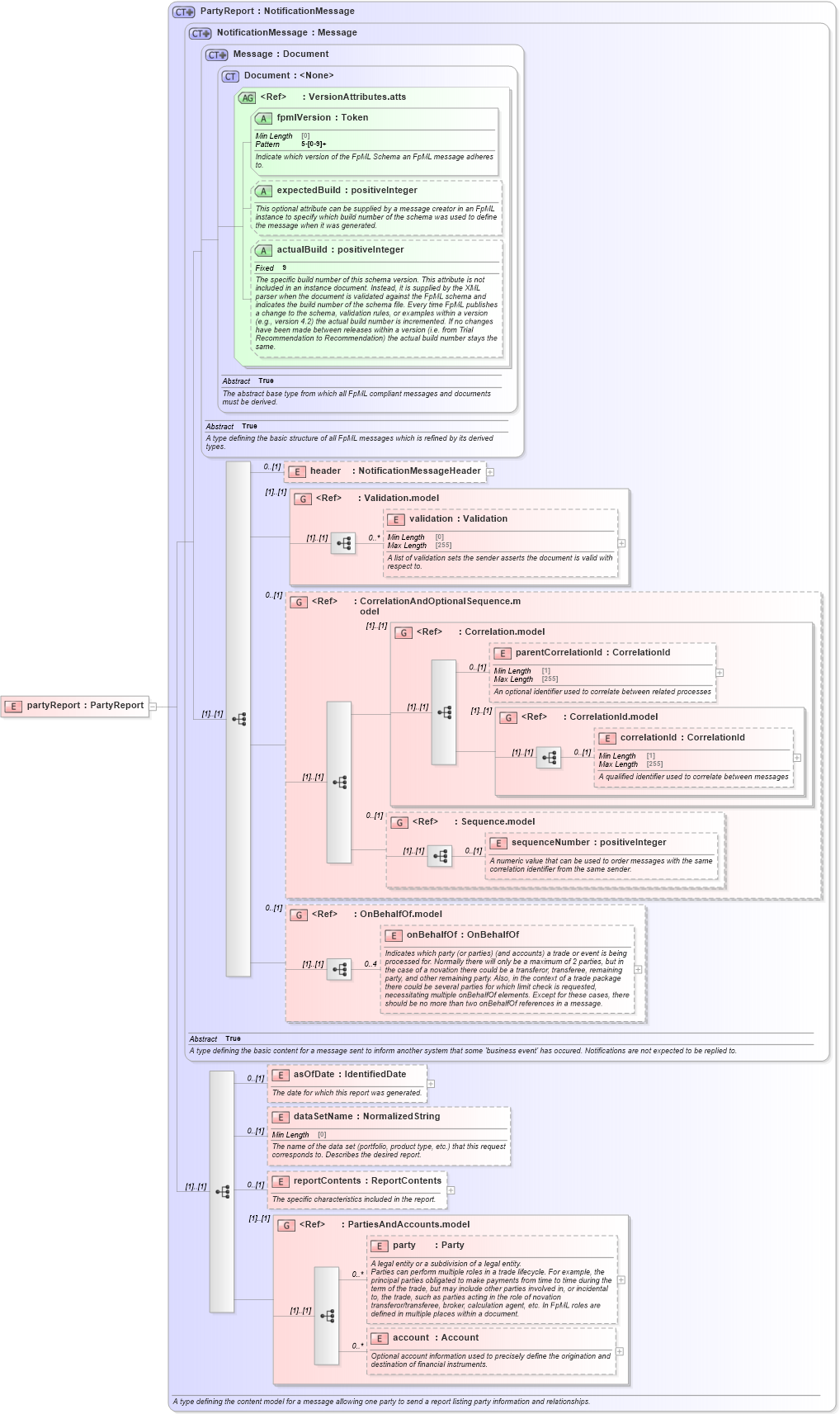 XSD Diagram of partyReport in schema fpml-reporting-5-8_xsd (Financial products Markup Language (FpML®))