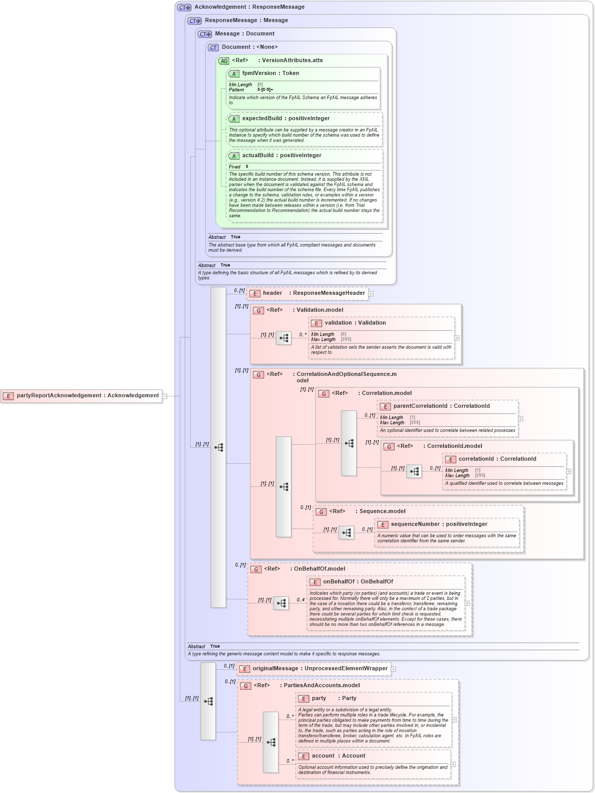 XSD Diagram of partyReportAcknowledgement in schema fpml-reporting-5-8_xsd (Financial products Markup Language (FpML®))