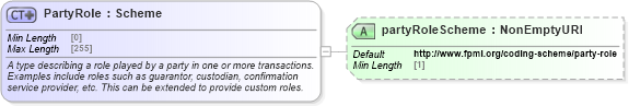 XSD Diagram of PartyRole in schema fpml-shared-5-8_xsd5 (Financial products Markup Language (FpML®))