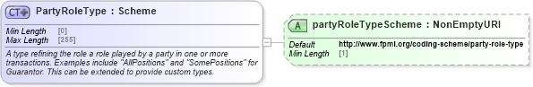 XSD Diagram of PartyRoleType in schema fpml-shared-5-8_xsd3 (Financial products Markup Language (FpML®))
