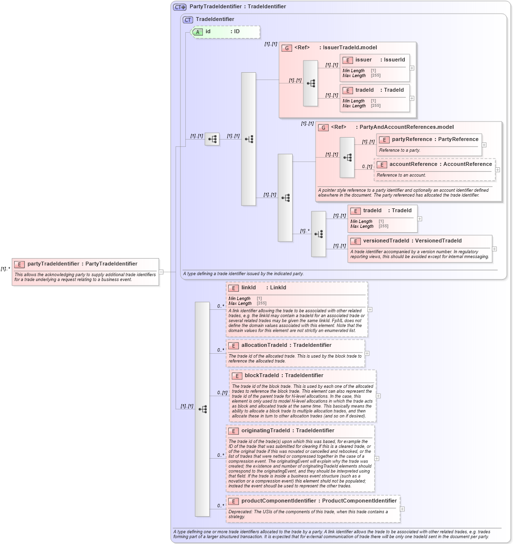 XSD Diagram of partyTradeIdentifier in schema fpml-business-events-5-8_xsd (Financial products Markup Language (FpML®))