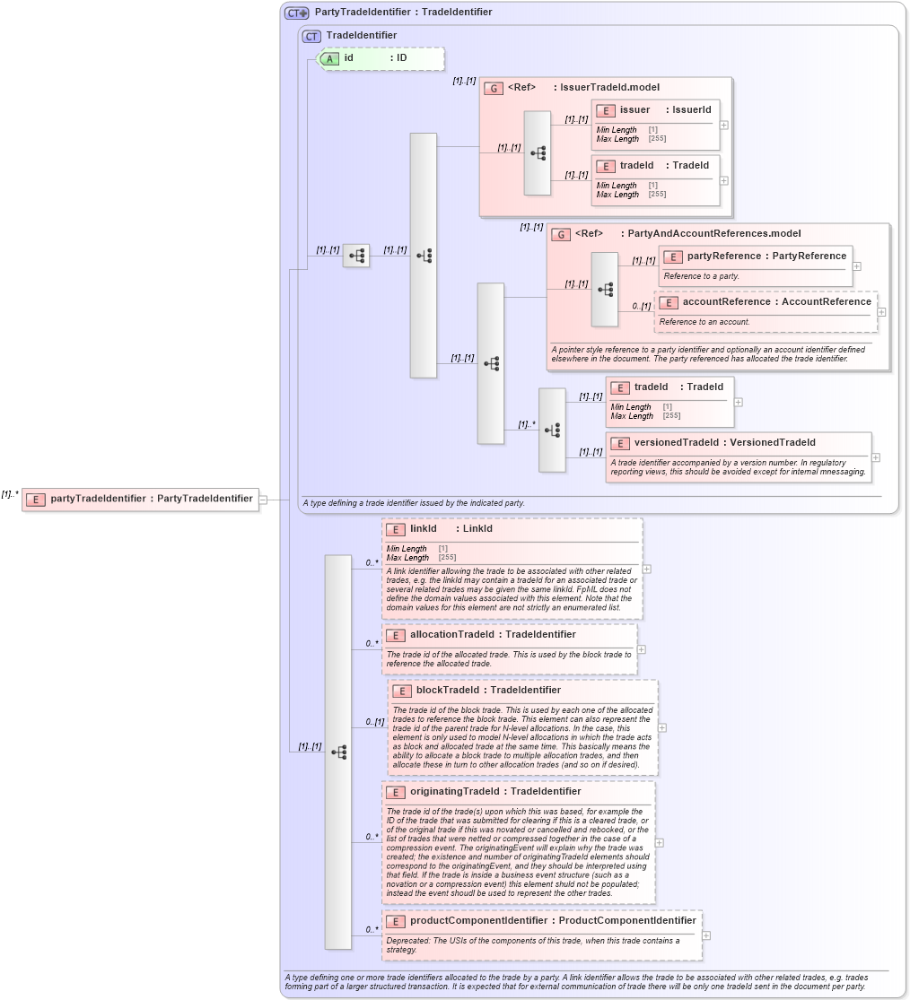 XSD Diagram of partyTradeIdentifier in schema fpml-business-events-5-8_xsd (Financial products Markup Language (FpML®))