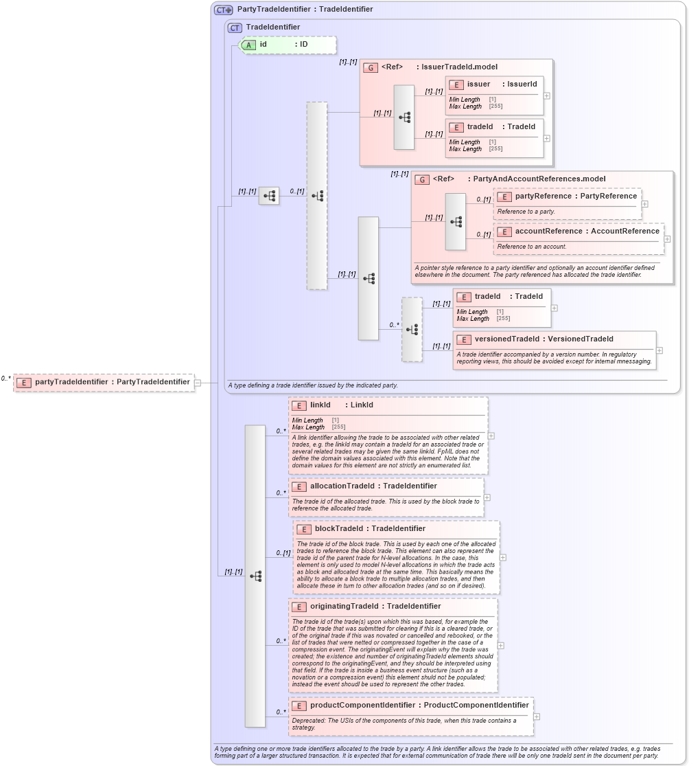XSD Diagram of partyTradeIdentifier in schema fpml-doc-5-8_xsd2 (Financial products Markup Language (FpML®))