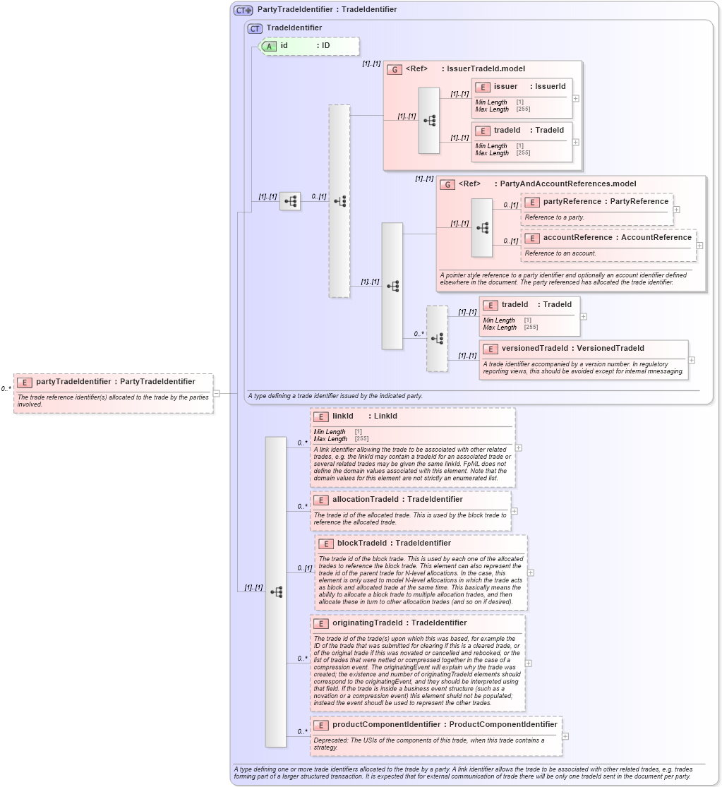 XSD Diagram of partyTradeIdentifier in schema fpml-doc-5-8_xsd2 (Financial products Markup Language (FpML®))