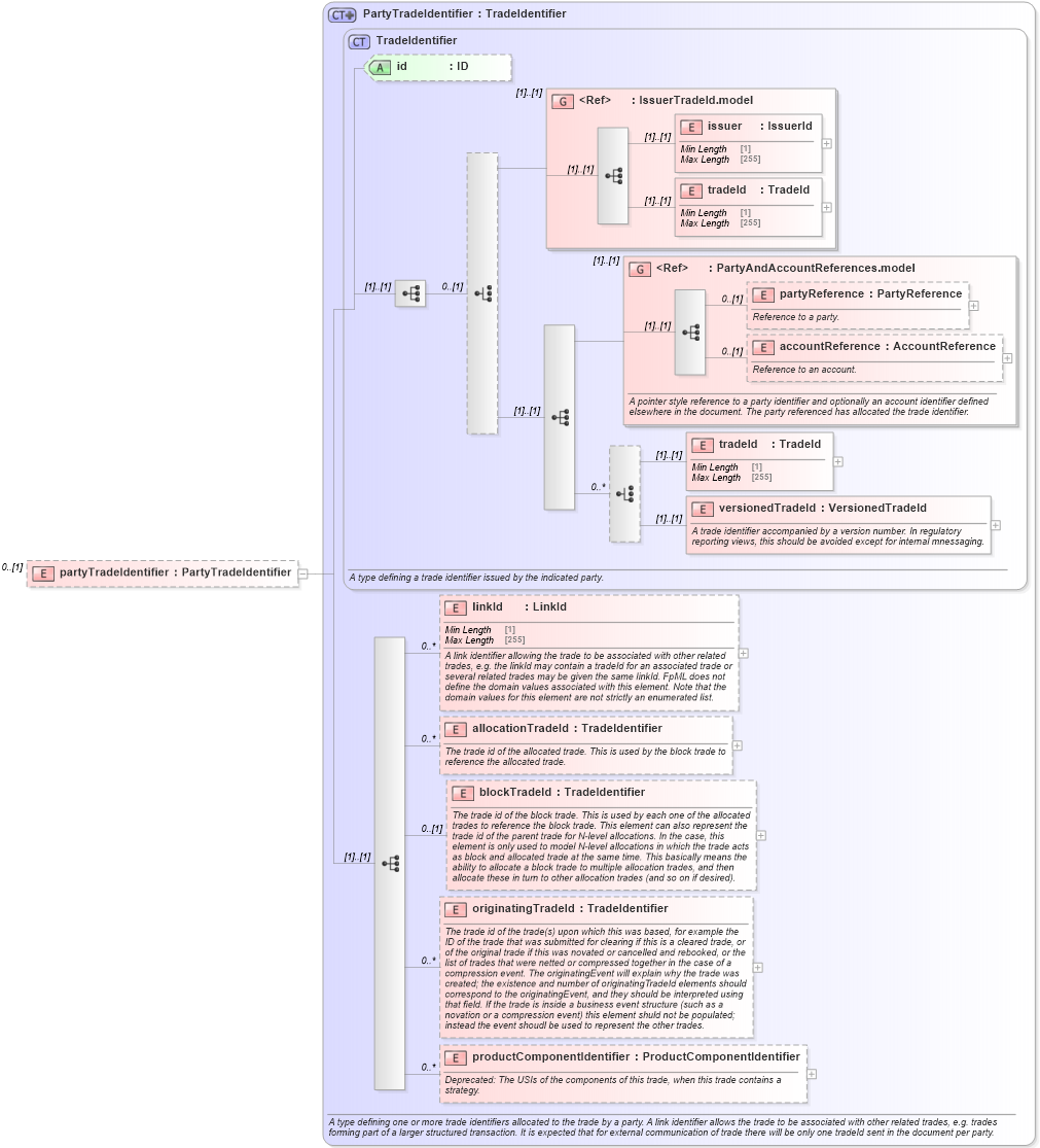 XSD Diagram of partyTradeIdentifier in schema fpml-msg-5-8_xsd1 (Financial products Markup Language (FpML®))