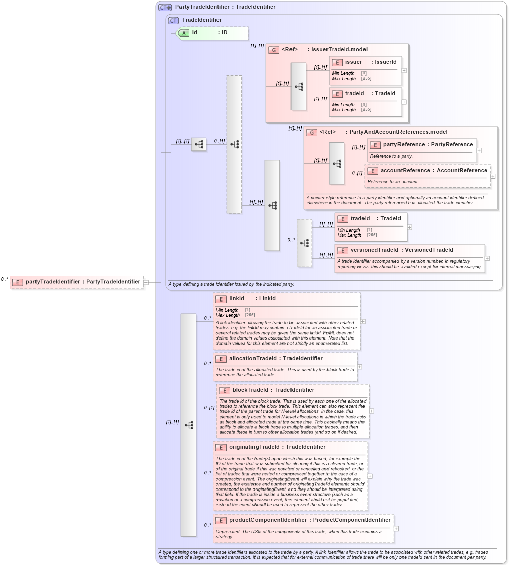 XSD Diagram of partyTradeIdentifier in schema fpml-business-events-5-8_xsd2 (Financial products Markup Language (FpML®))