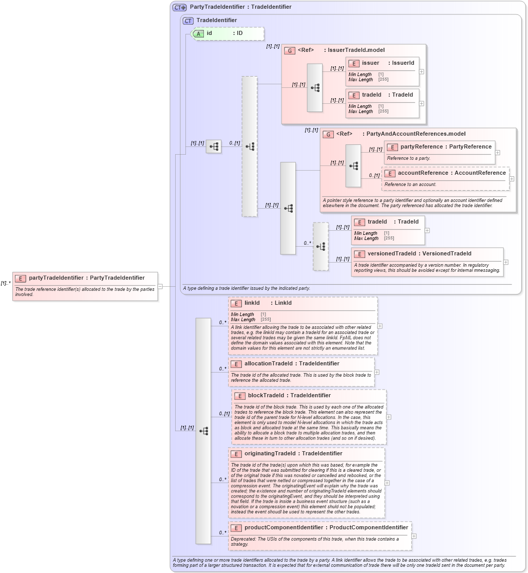 XSD Diagram of partyTradeIdentifier in schema fpml-doc-5-8_xsd3 (Financial products Markup Language (FpML®))