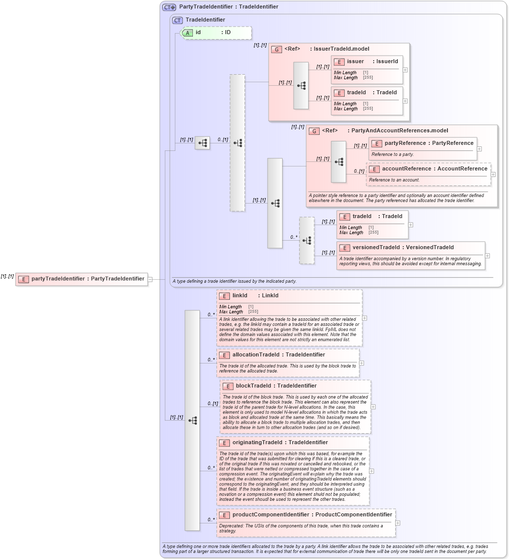 XSD Diagram of partyTradeIdentifier in schema fpml-msg-5-8_xsd2 (Financial products Markup Language (FpML®))