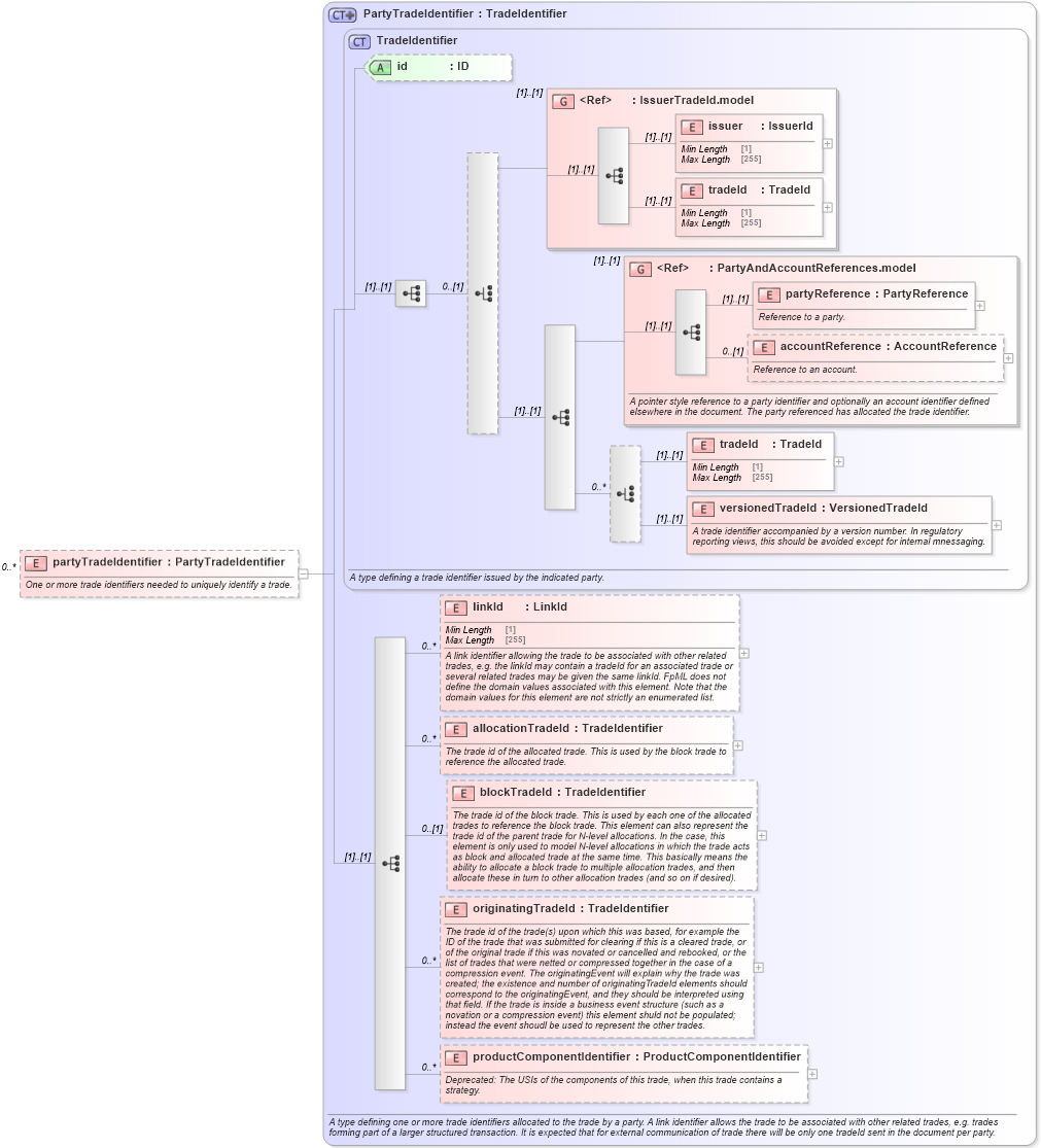 XSD Diagram of partyTradeIdentifier in schema fpml-valuation-reporting-5-8_xsd (Financial products Markup Language (FpML®))