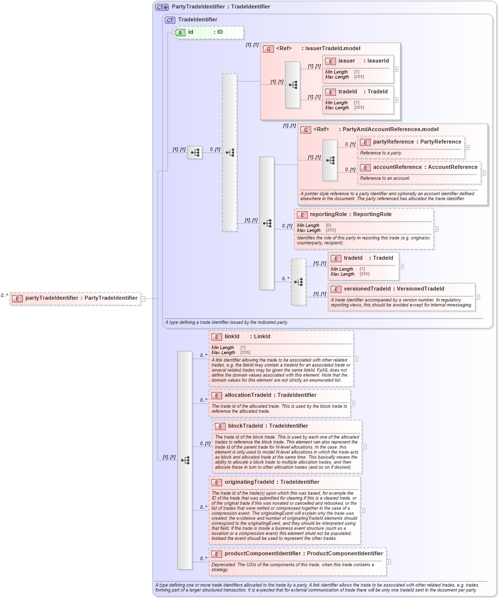 XSD Diagram of partyTradeIdentifier in schema fpml-business-events-5-8_xsd3 (Financial products Markup Language (FpML®))