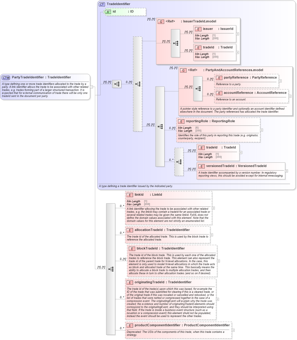XSD Diagram of PartyTradeIdentifier in schema fpml-doc-5-8_xsd4 (Financial products Markup Language (FpML®))