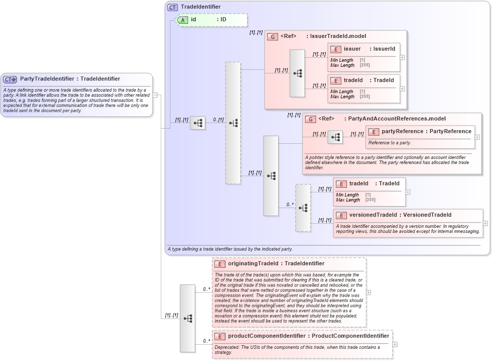 XSD Diagram of PartyTradeIdentifier in schema fpml-doc-5-8_xsd5 (Financial products Markup Language (FpML®))