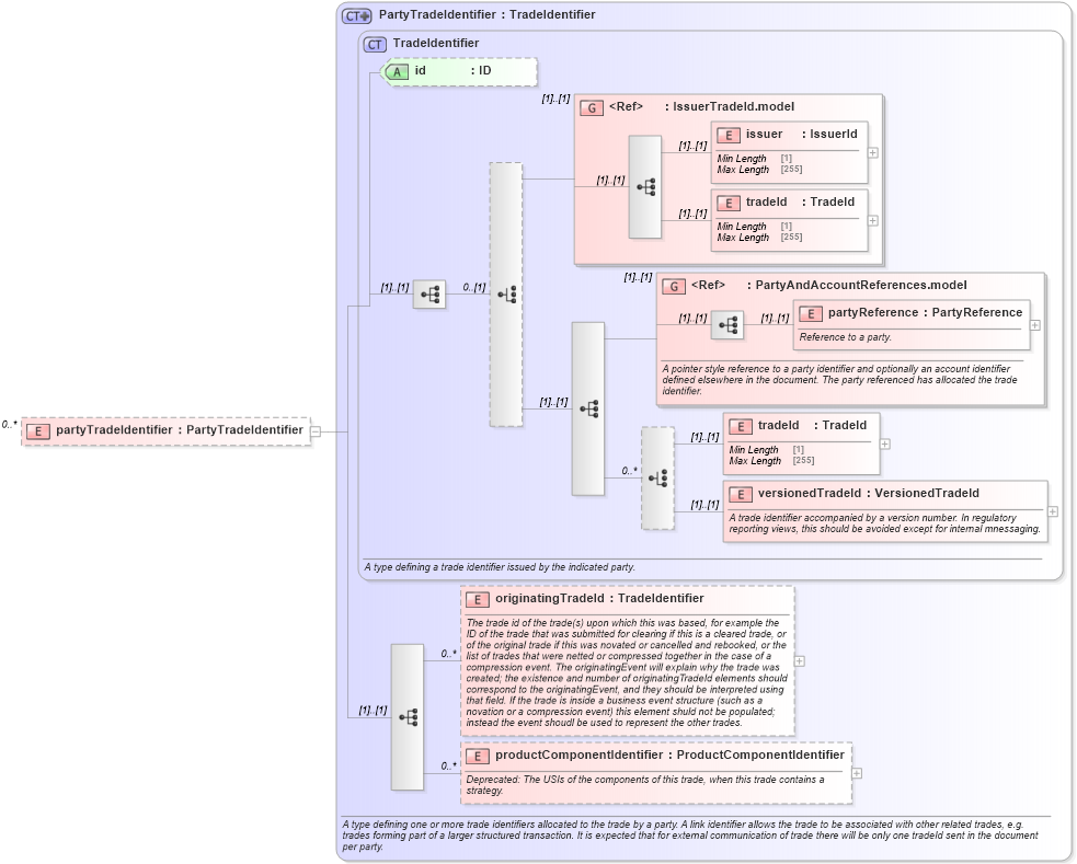 XSD Diagram of partyTradeIdentifier in schema fpml-doc-5-8_xsd5 (Financial products Markup Language (FpML®))