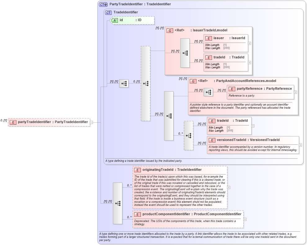 XSD Diagram of partyTradeIdentifier in schema fpml-msg-5-8_xsd4 (Financial products Markup Language (FpML®))
