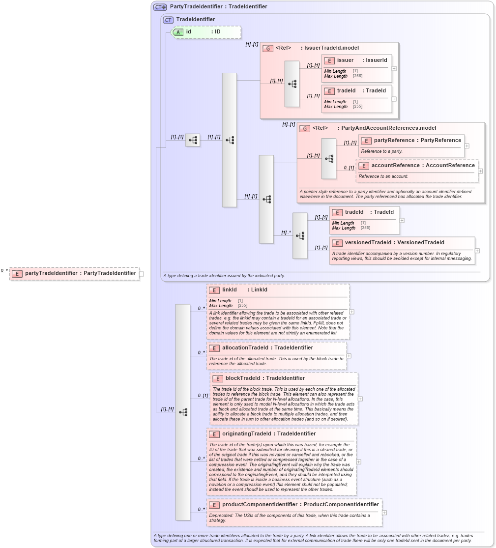 XSD Diagram of partyTradeIdentifier in schema fpml-doc-5-8_xsd (Financial products Markup Language (FpML®))