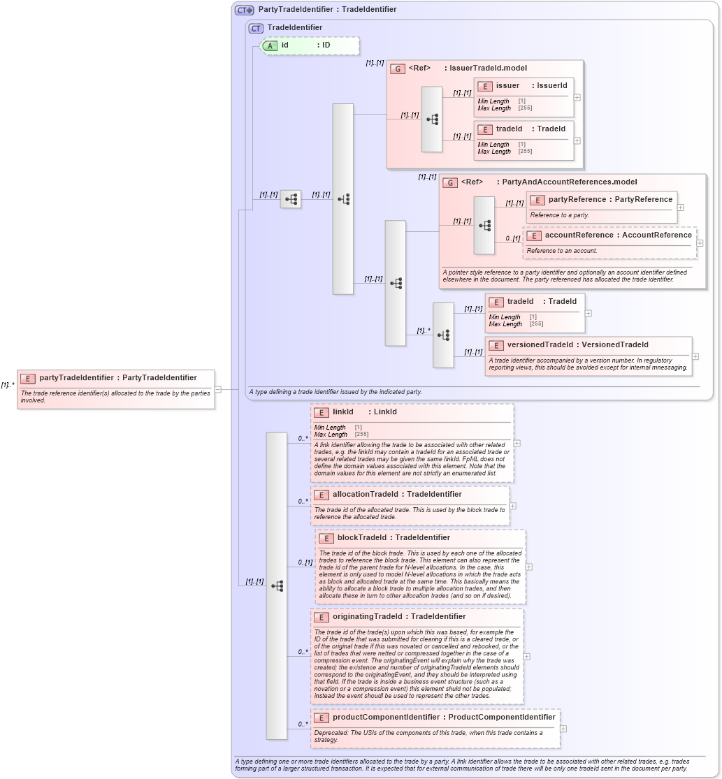XSD Diagram of partyTradeIdentifier in schema fpml-doc-5-8_xsd (Financial products Markup Language (FpML®))