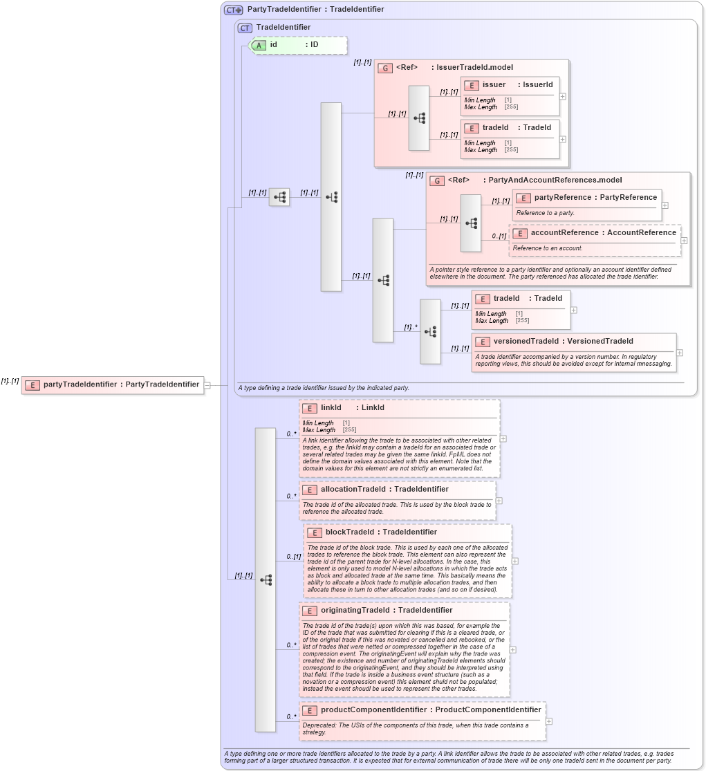 XSD Diagram of partyTradeIdentifier in schema fpml-msg-5-8_xsd (Financial products Markup Language (FpML®))