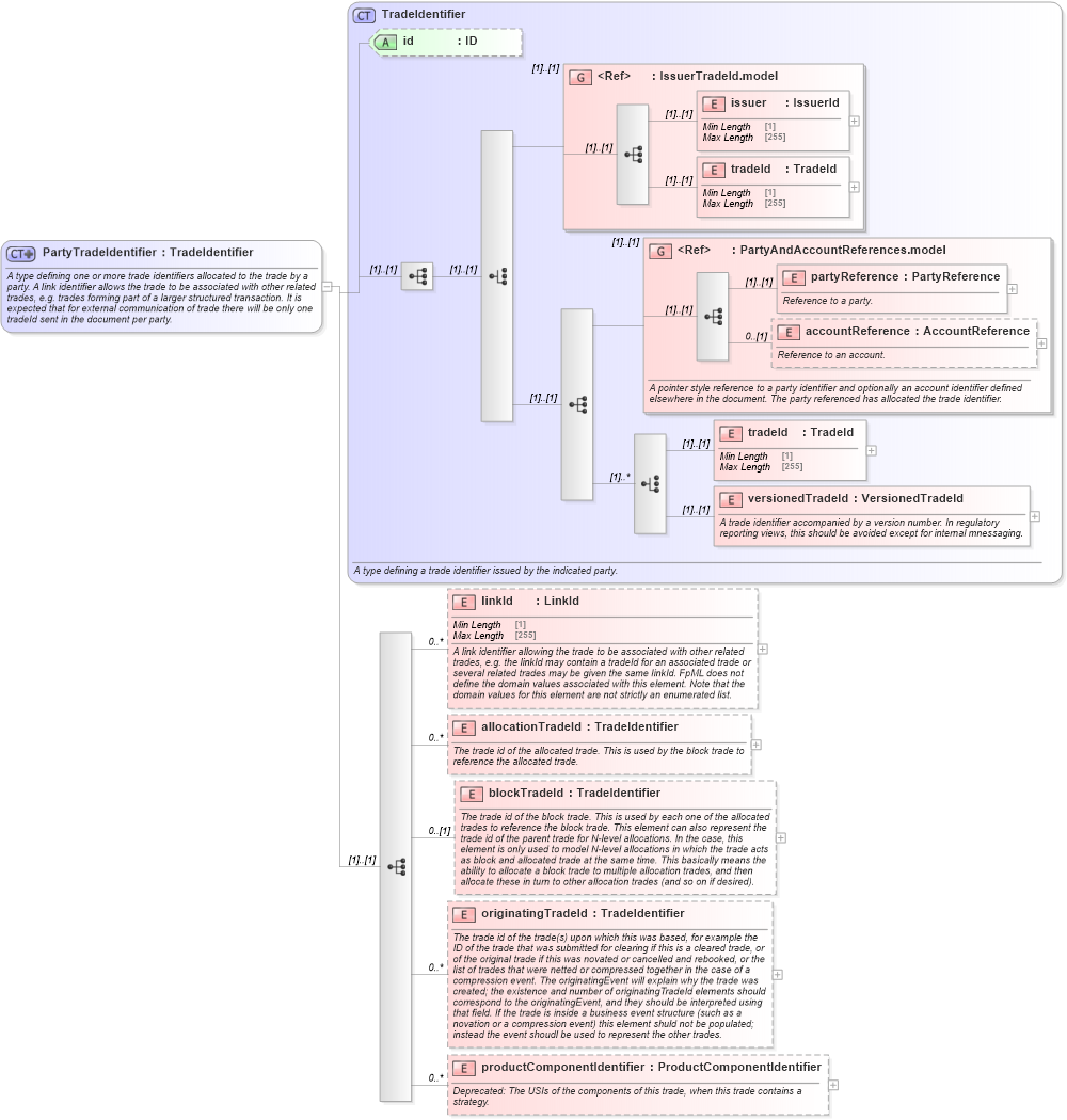 XSD Diagram of PartyTradeIdentifier in schema fpml-doc-5-8_xsd1 (Financial products Markup Language (FpML®))