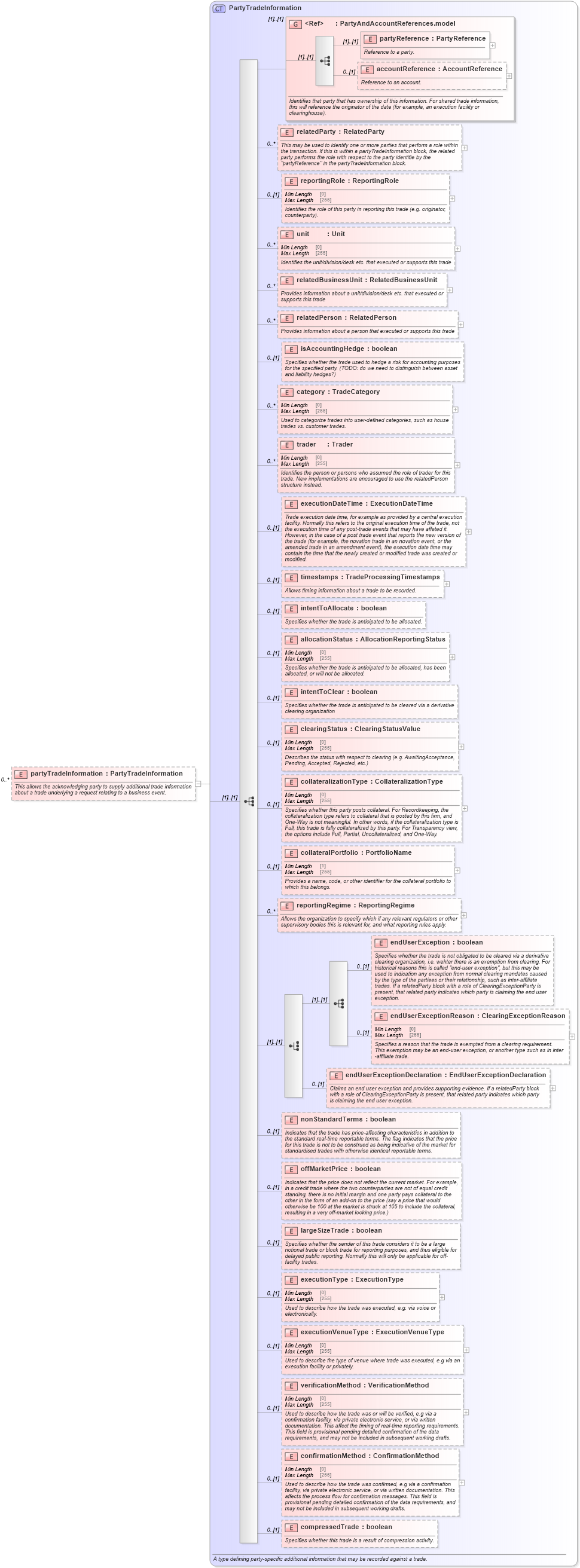XSD Diagram of partyTradeInformation in schema fpml-business-events-5-8_xsd (Financial products Markup Language (FpML®))
