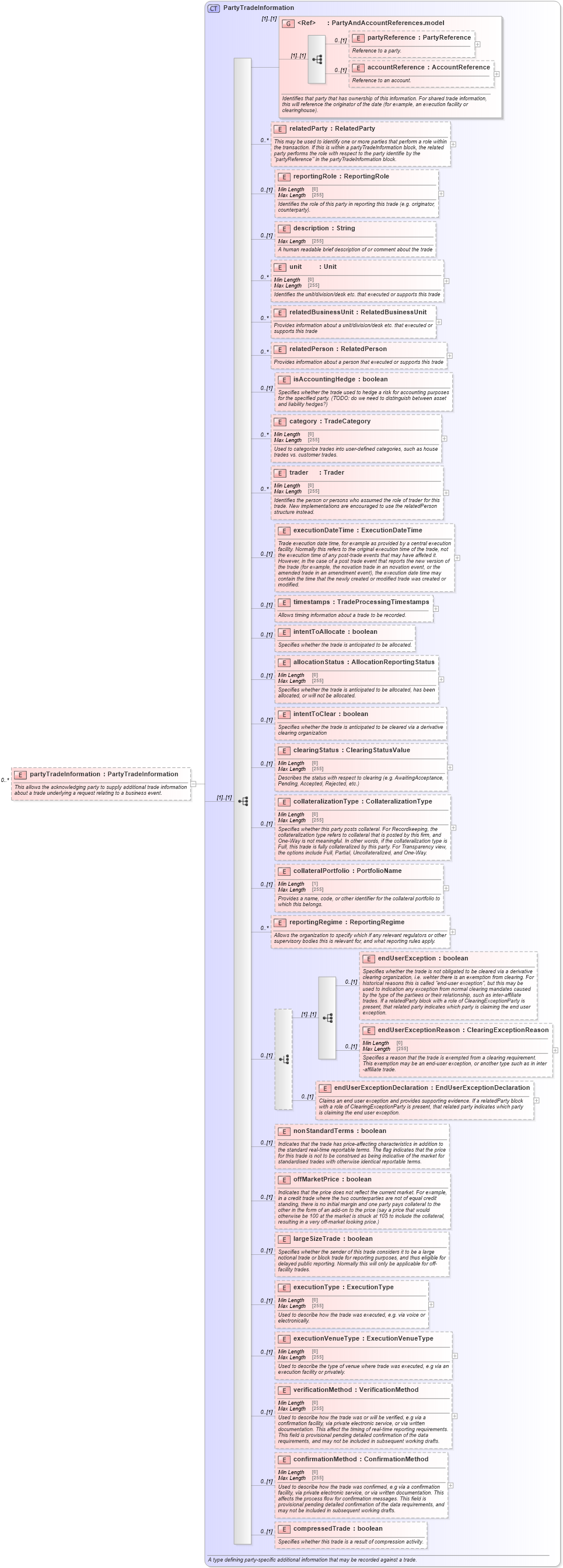 XSD Diagram of partyTradeInformation in schema fpml-business-events-5-8_xsd3 (Financial products Markup Language (FpML®))