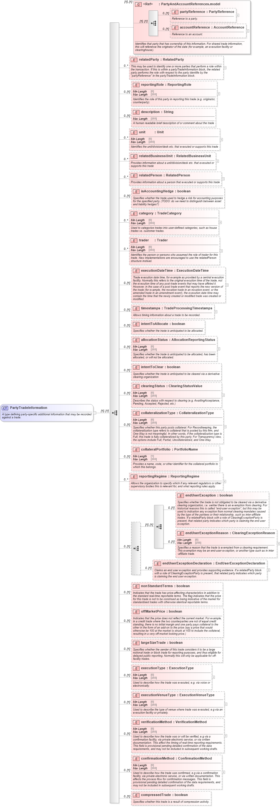 XSD Diagram of PartyTradeInformation in schema fpml-doc-5-8_xsd4 (Financial products Markup Language (FpML®))
