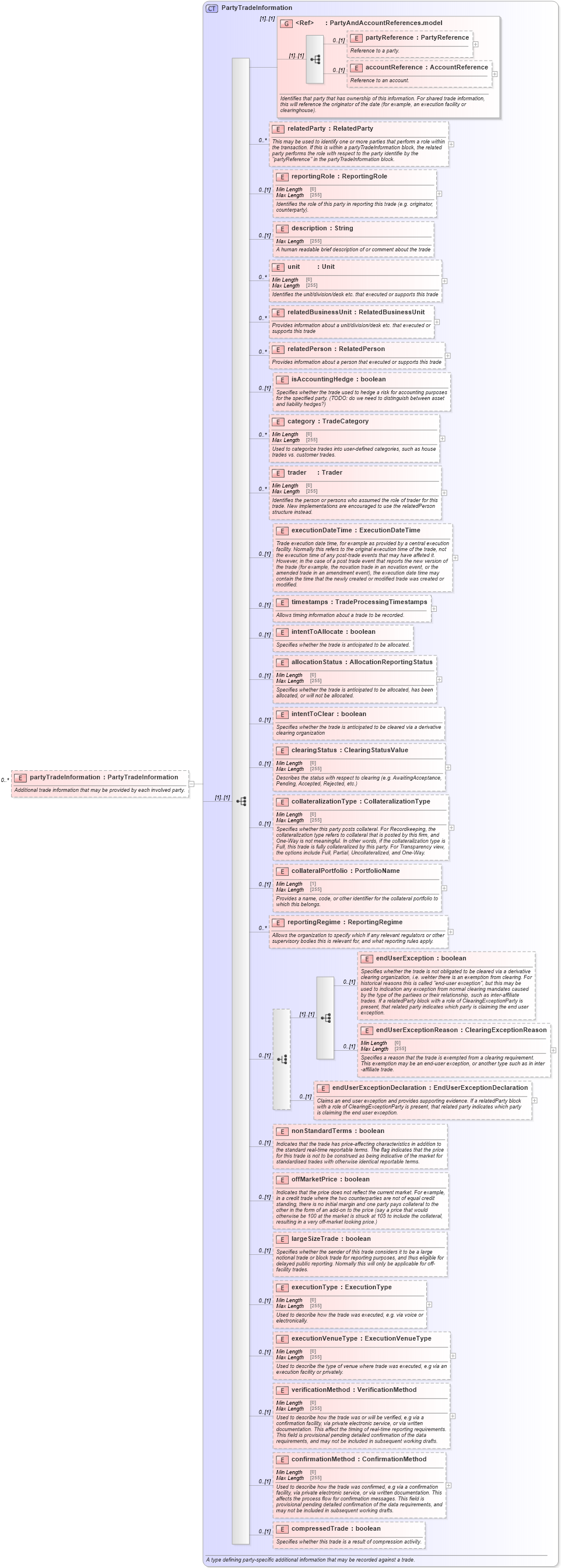 XSD Diagram of partyTradeInformation in schema fpml-doc-5-8_xsd4 (Financial products Markup Language (FpML®))