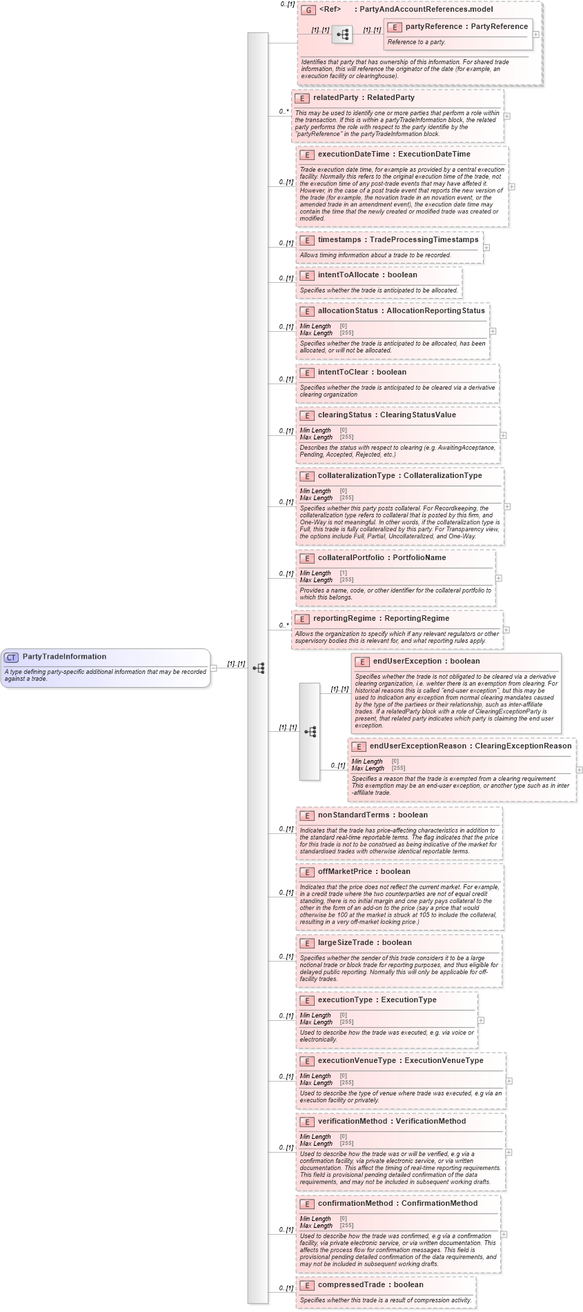 XSD Diagram of PartyTradeInformation in schema fpml-doc-5-8_xsd5 (Financial products Markup Language (FpML®))
