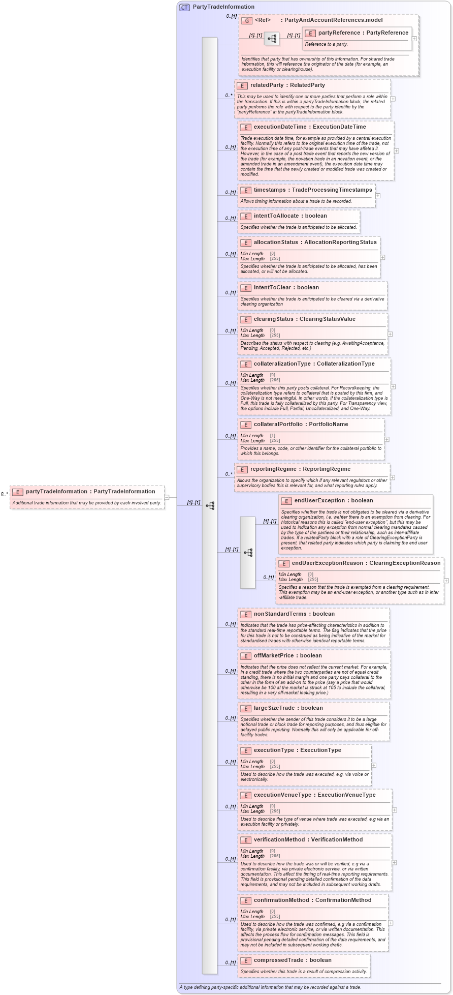 XSD Diagram of partyTradeInformation in schema fpml-doc-5-8_xsd5 (Financial products Markup Language (FpML®))