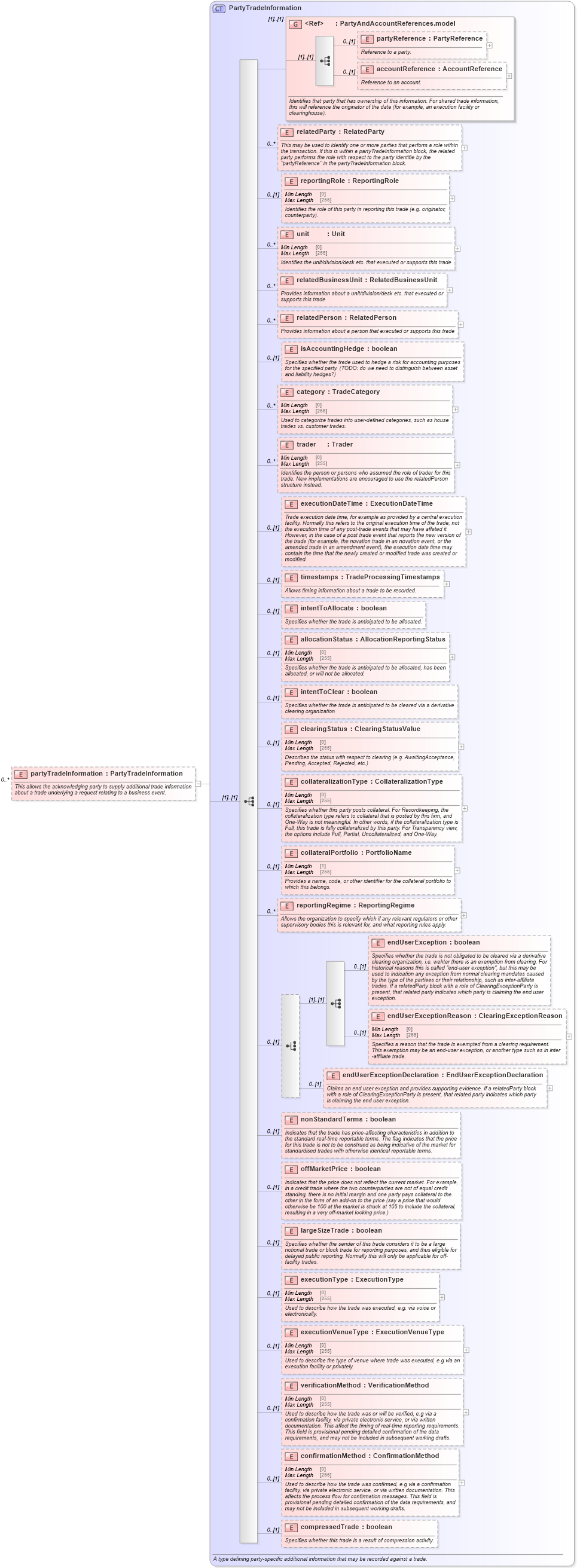 XSD Diagram of partyTradeInformation in schema fpml-business-events-5-8_xsd1 (Financial products Markup Language (FpML®))