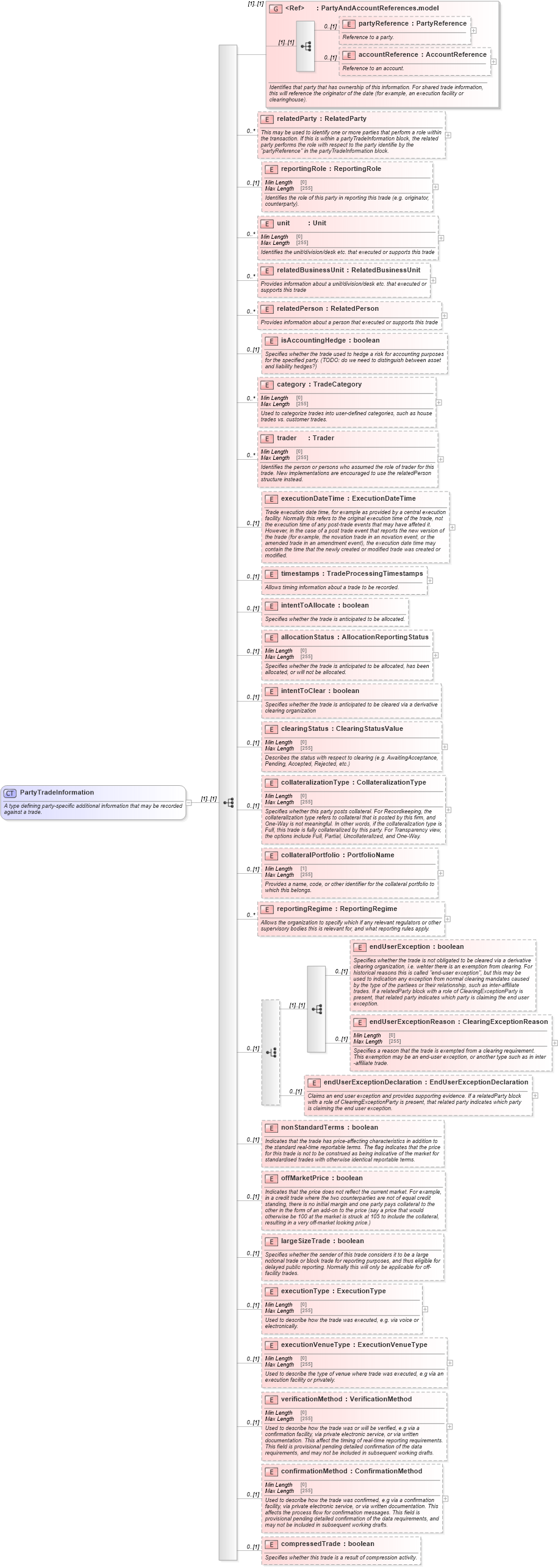 XSD Diagram of PartyTradeInformation in schema fpml-doc-5-8_xsd2 (Financial products Markup Language (FpML®))